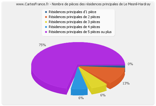 Nombre de pièces des résidences principales de Le Mesnil-Hardray